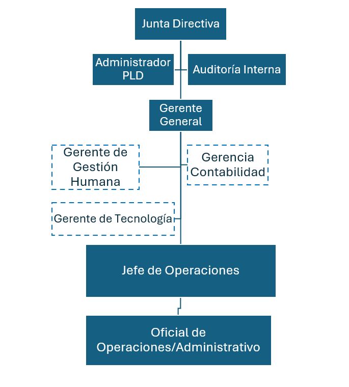 Organigrama